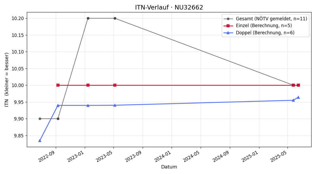 ITN-Verlauf Christian Grill