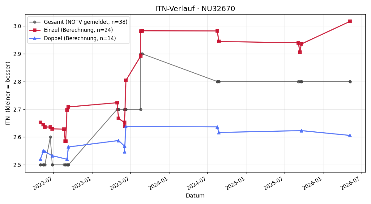 ITN-Verlauf Michael Steiner