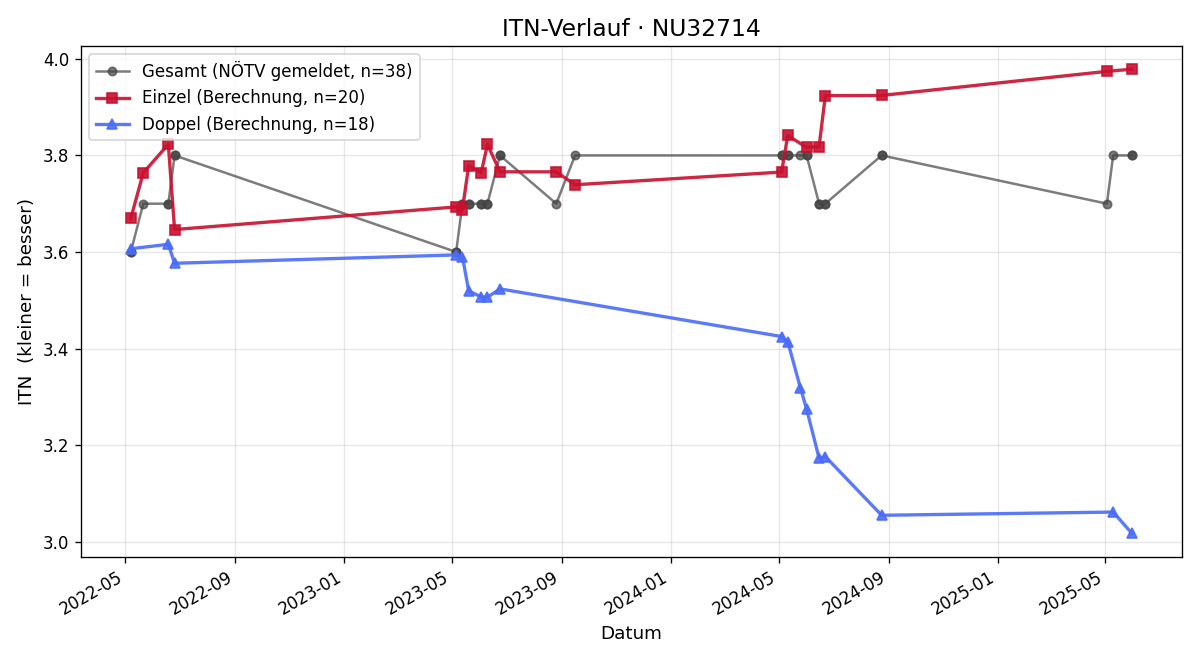 ITN-Verlauf Daniel Schiefer