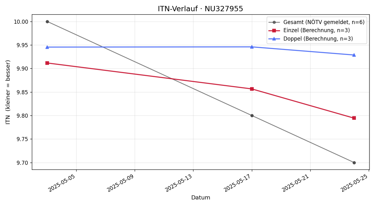 ITN-Verlauf Michaela Eblinger