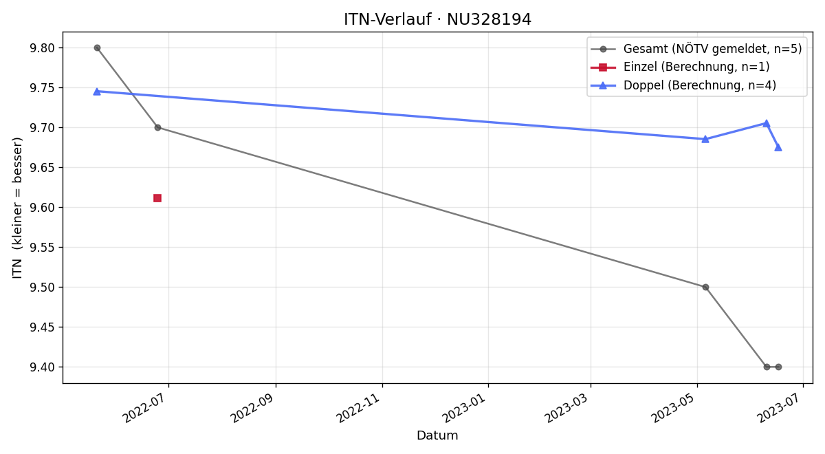 ITN-Verlauf Roswitha Krippel