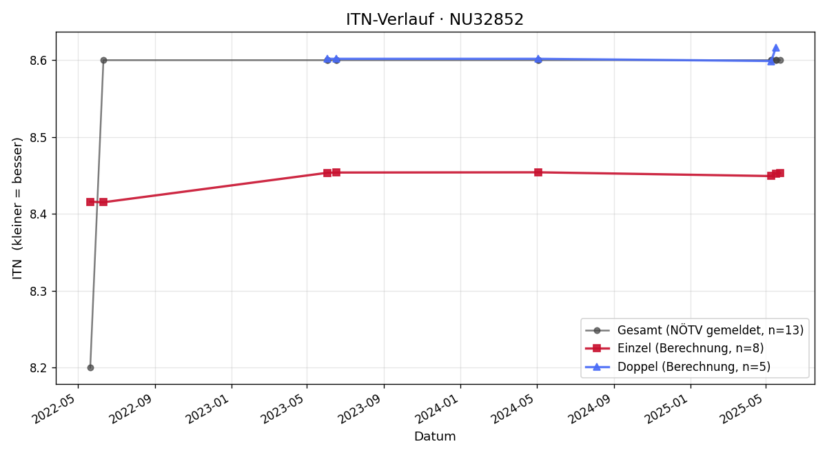 ITN-Verlauf Hannes Sisa