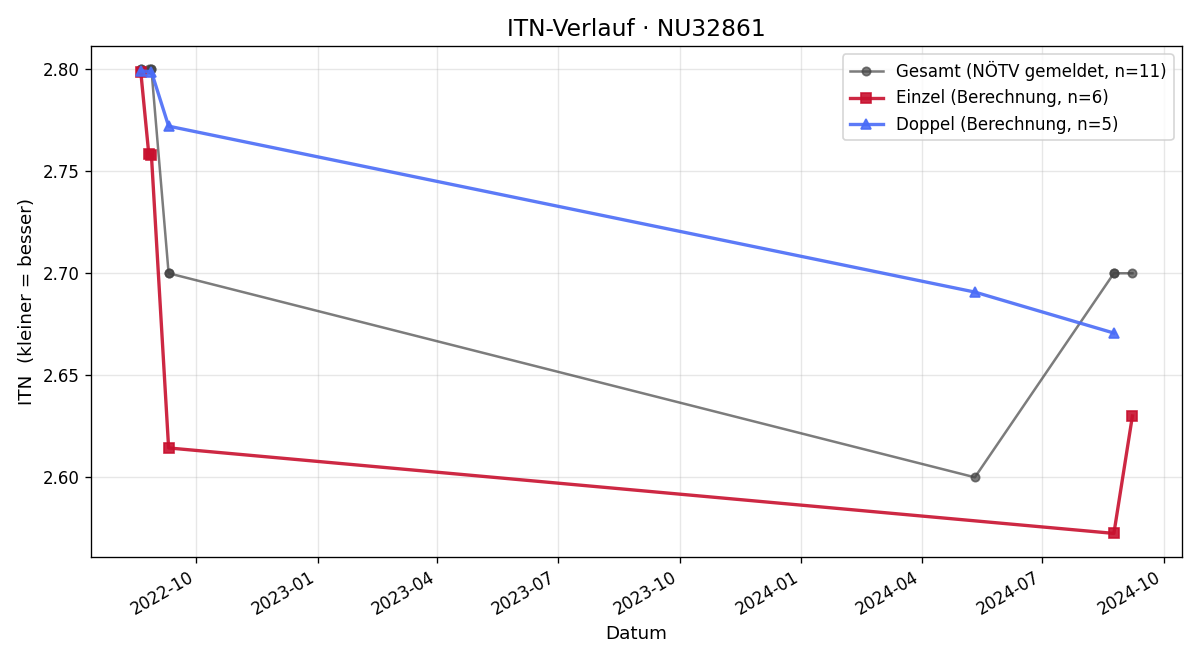 ITN-Verlauf Patrick Dobesch
