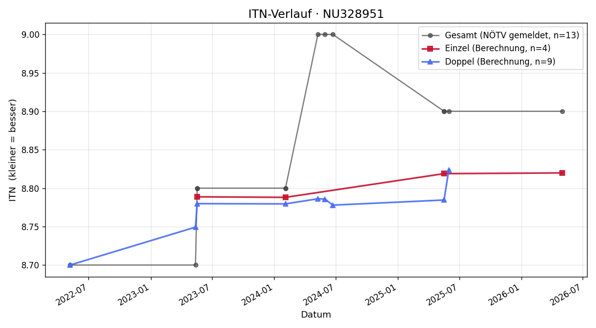 ITN-Verlauf Hannelore Friedrich