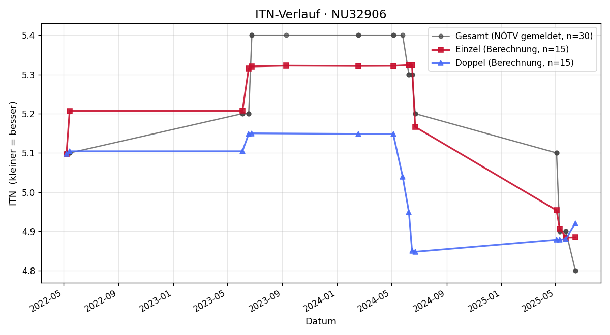 ITN-Verlauf Valentin Franc