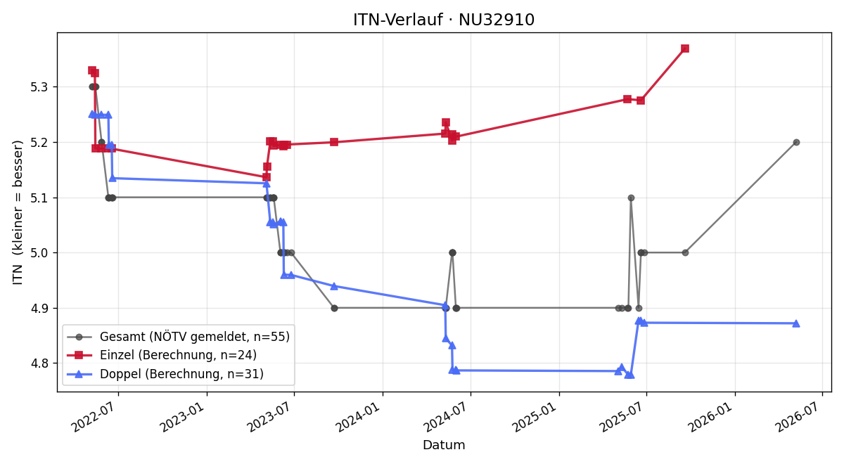 ITN-Verlauf Gerhard Wallner
