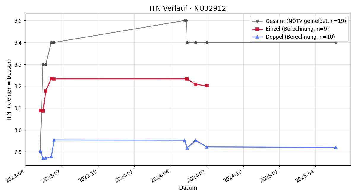 ITN-Verlauf Andreas Persch