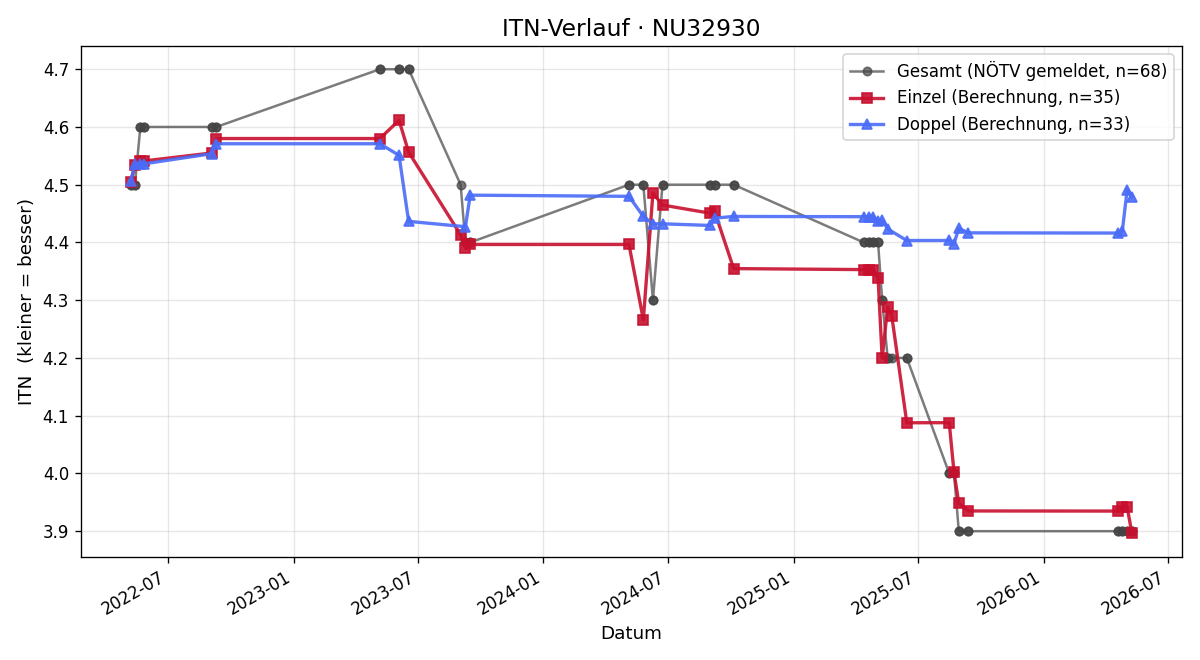 ITN-Verlauf Peter Hienert