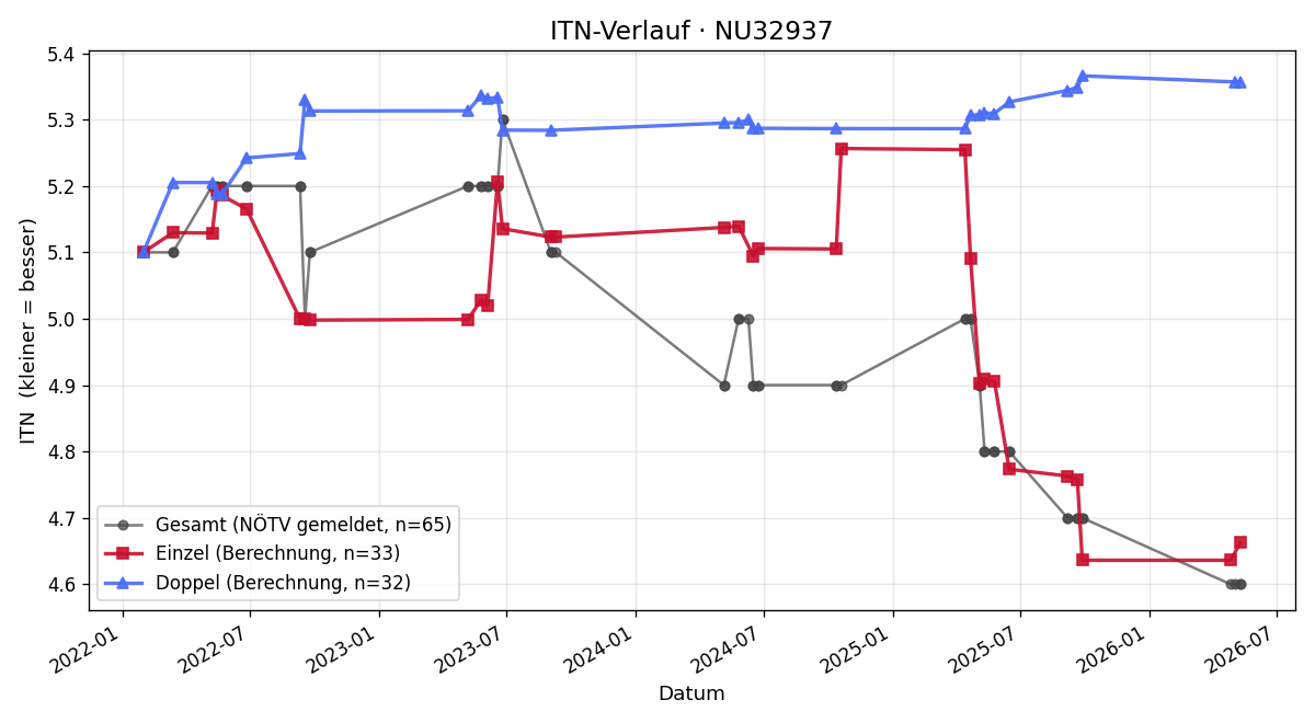 ITN-Verlauf Markus Jilka