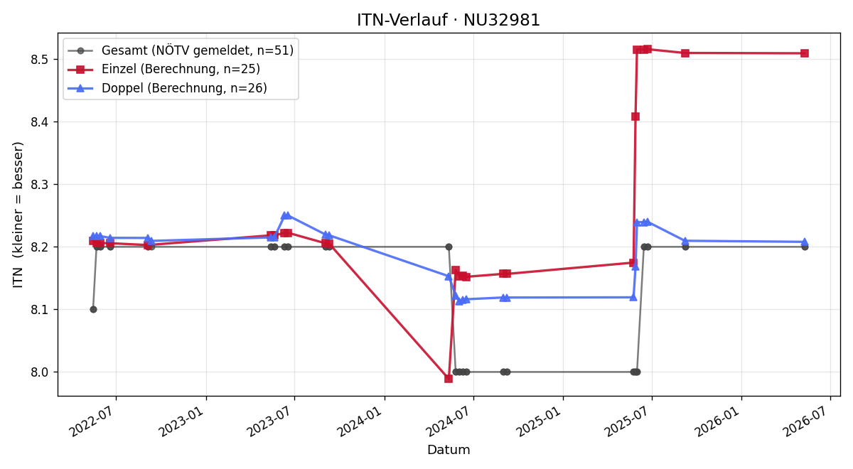 ITN-Verlauf Thomas Zemann