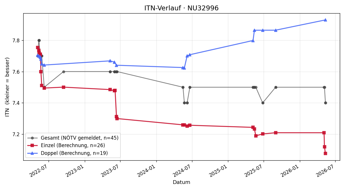 ITN-Verlauf Peter Pummer