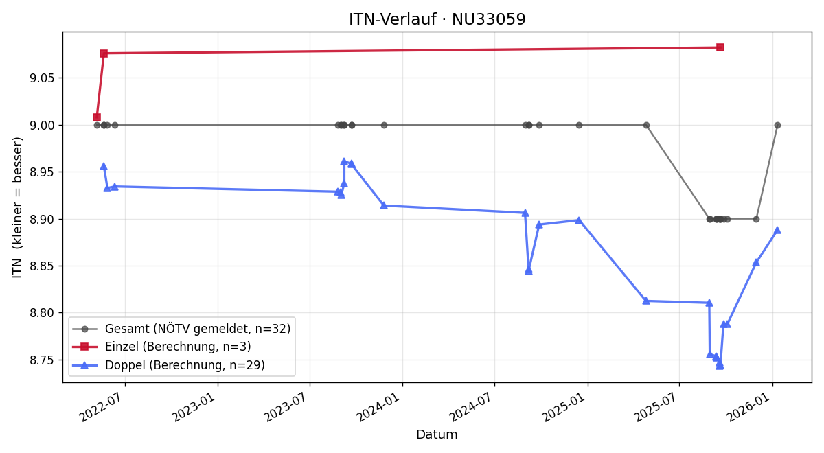 ITN-Verlauf Ilse Pavousek