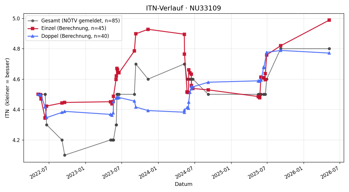 ITN-Verlauf Mario Koppensteiner