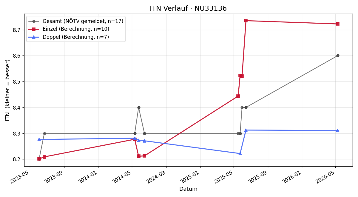 ITN-Verlauf Birgit Neuhold