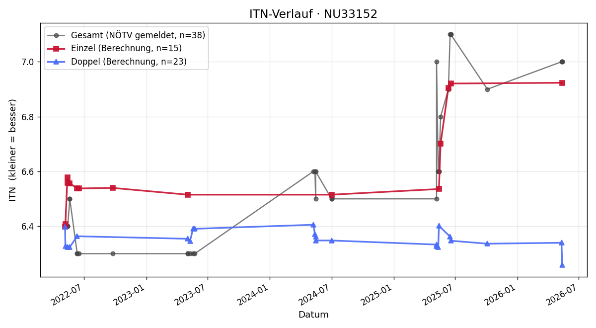ITN-Verlauf Alfred Bogner