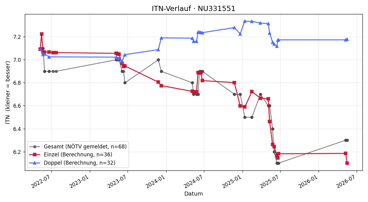 ITN-Verlauf Christoph Herzog