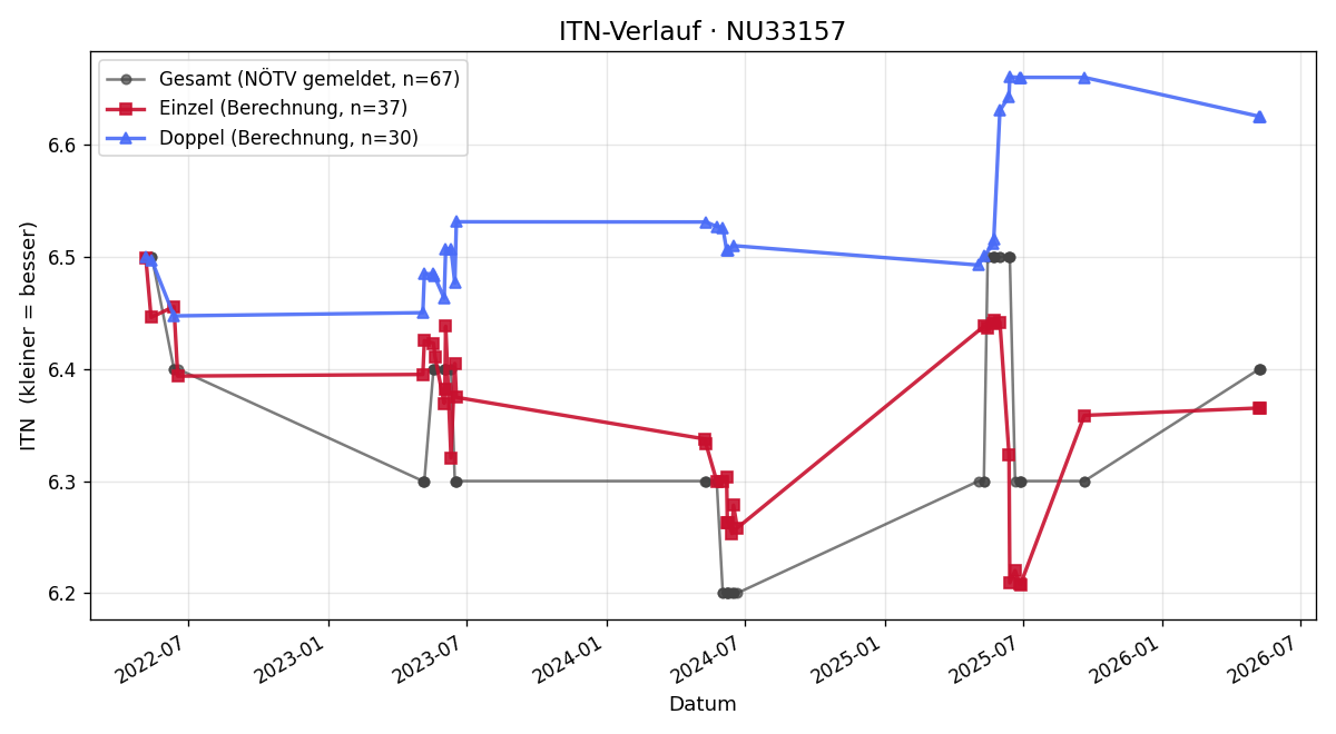 ITN-Verlauf Norbert Amrich