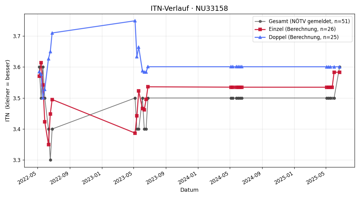 ITN-Verlauf Hannes Hörndler