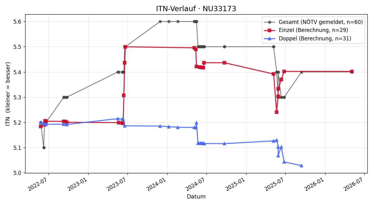 ITN-Verlauf Harald Tschürtz