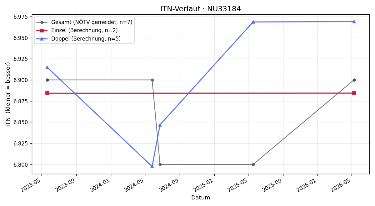 ITN-Verlauf Helmut Weiser