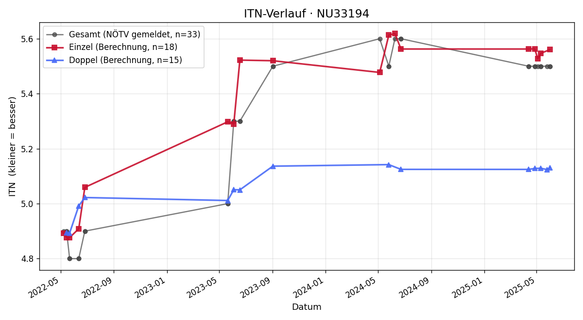 ITN-Verlauf Mario Haiden