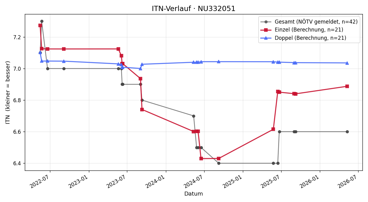 ITN-Verlauf Thomas Pierog