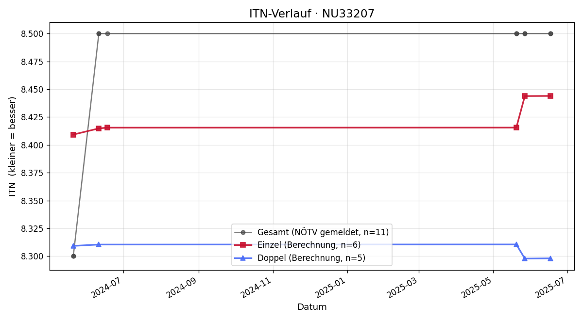 ITN-Verlauf Ortwin Gründl