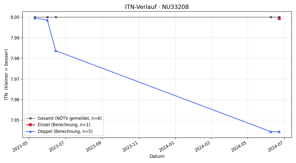 ITN-Verlauf Walter Wagner