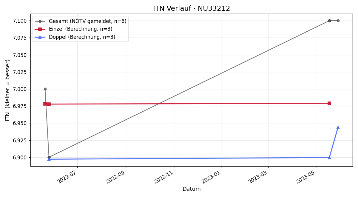 ITN-Verlauf Reinhard Futterknecht