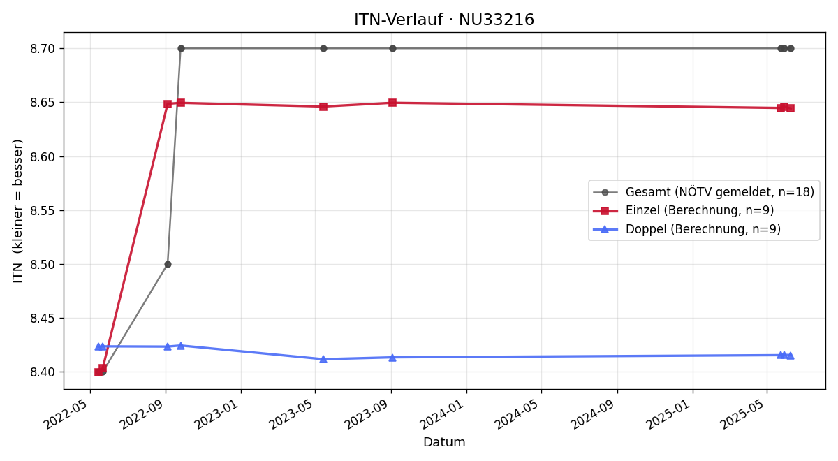 ITN-Verlauf Alfred Jony