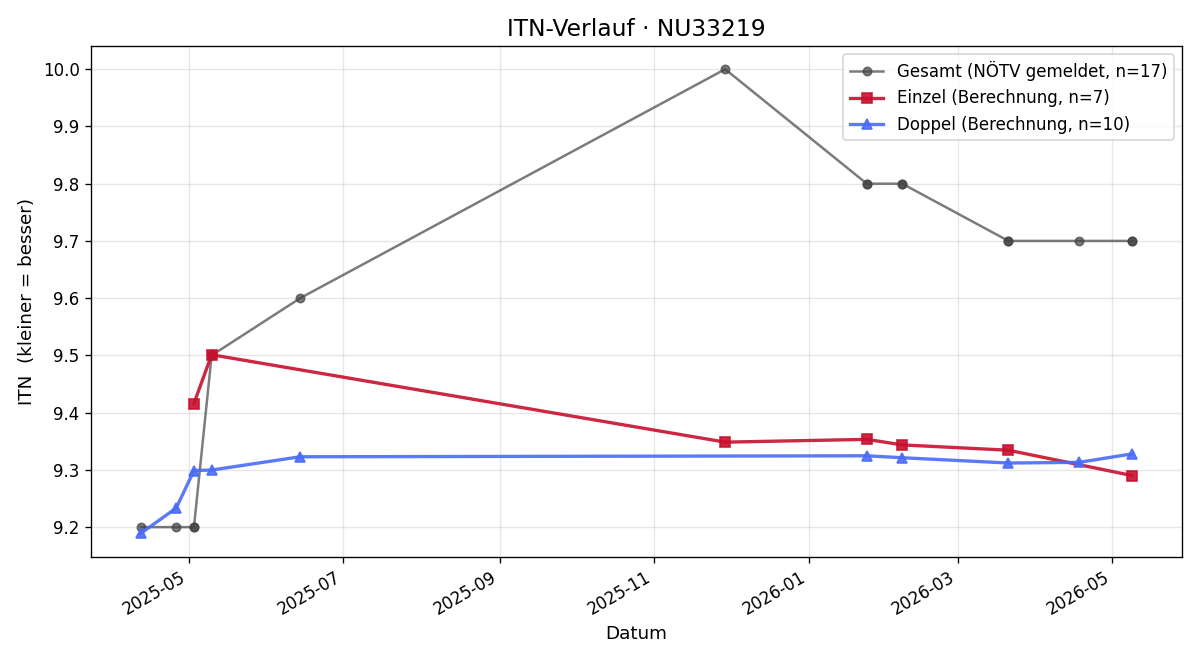 ITN-Verlauf Nina Ott