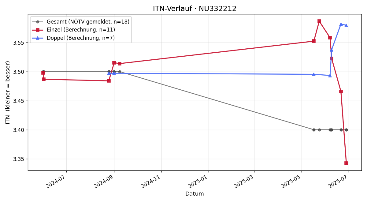 ITN-Verlauf Mila Masic