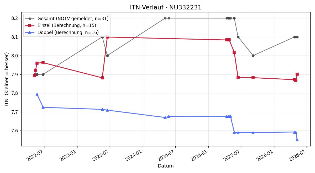 ITN-Verlauf Martin Löbel