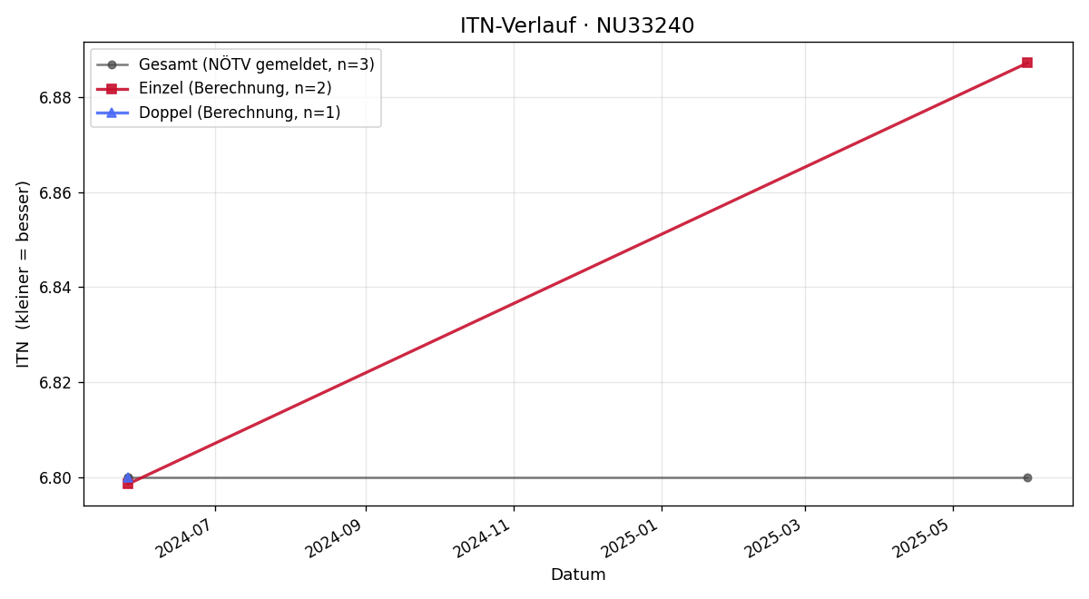 ITN-Verlauf Rainer Grameth