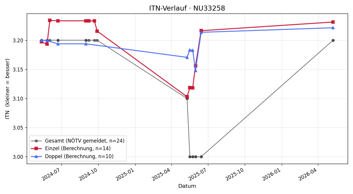 ITN-Verlauf Markus Schiffauer