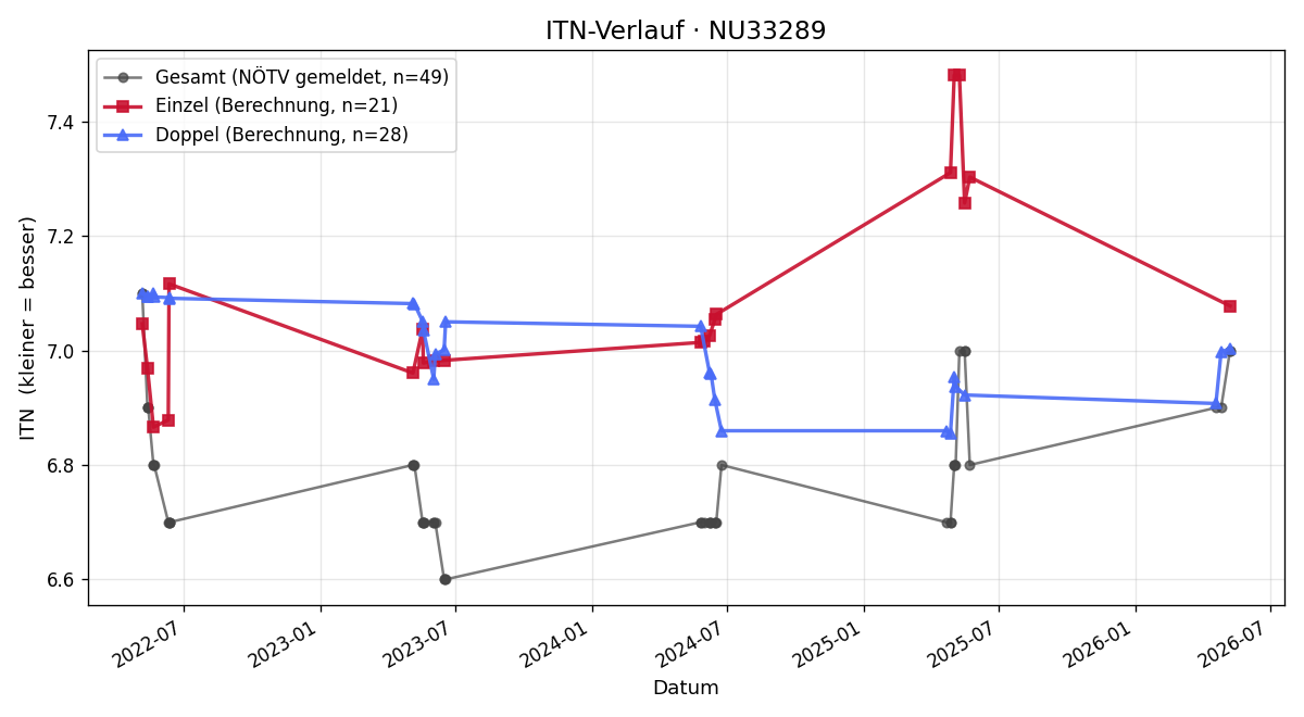 ITN-Verlauf Kurt Oberleitner