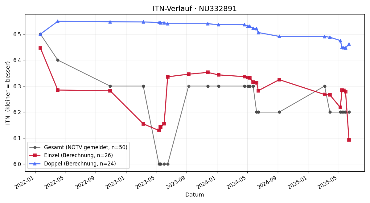 ITN-Verlauf Celina Höller