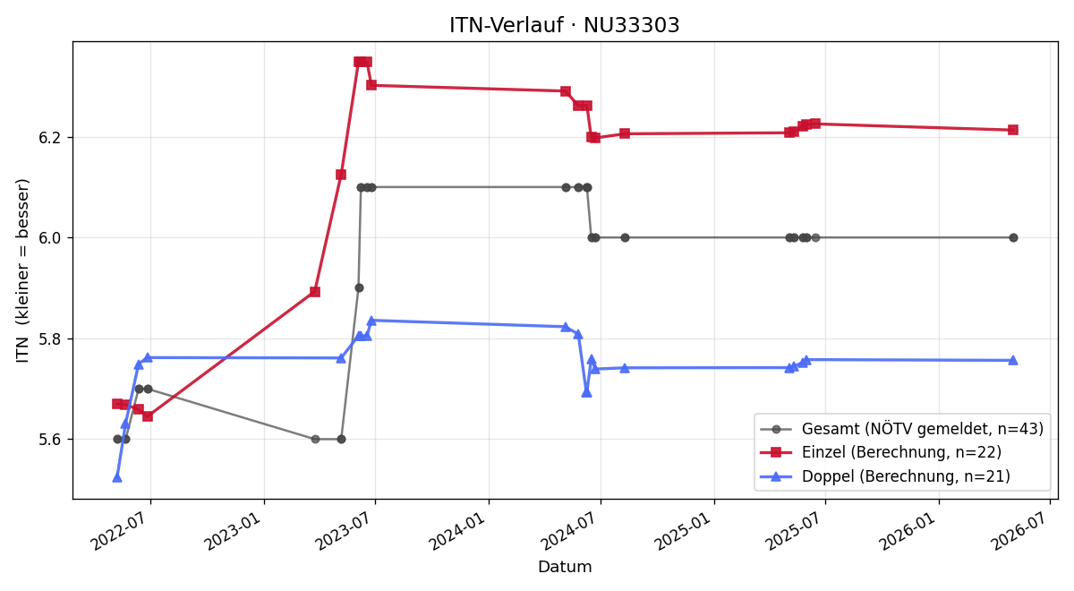ITN-Verlauf Christian Berthold