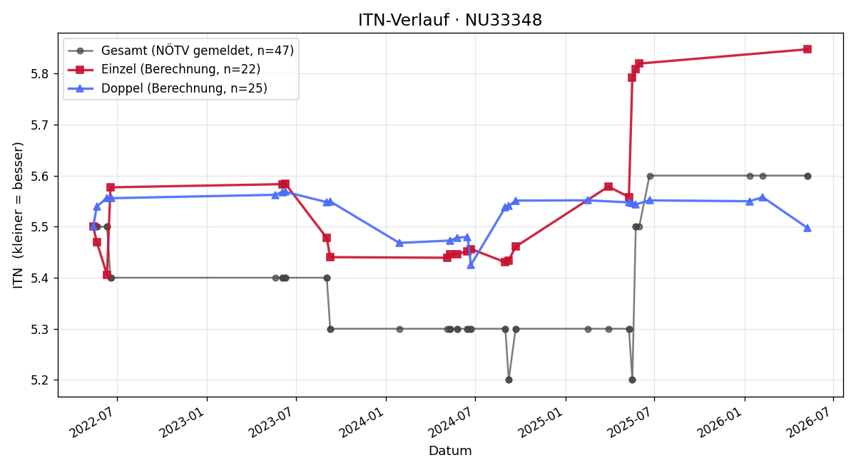 ITN-Verlauf Florian Rappelsberger