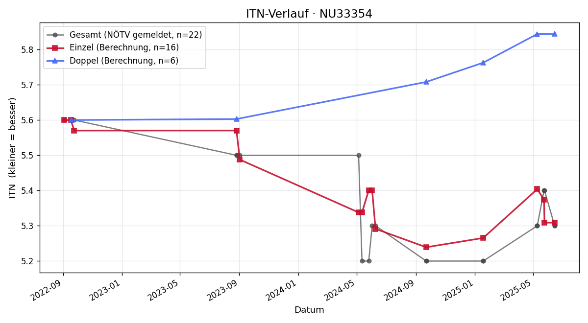ITN-Verlauf Herbert Kautz