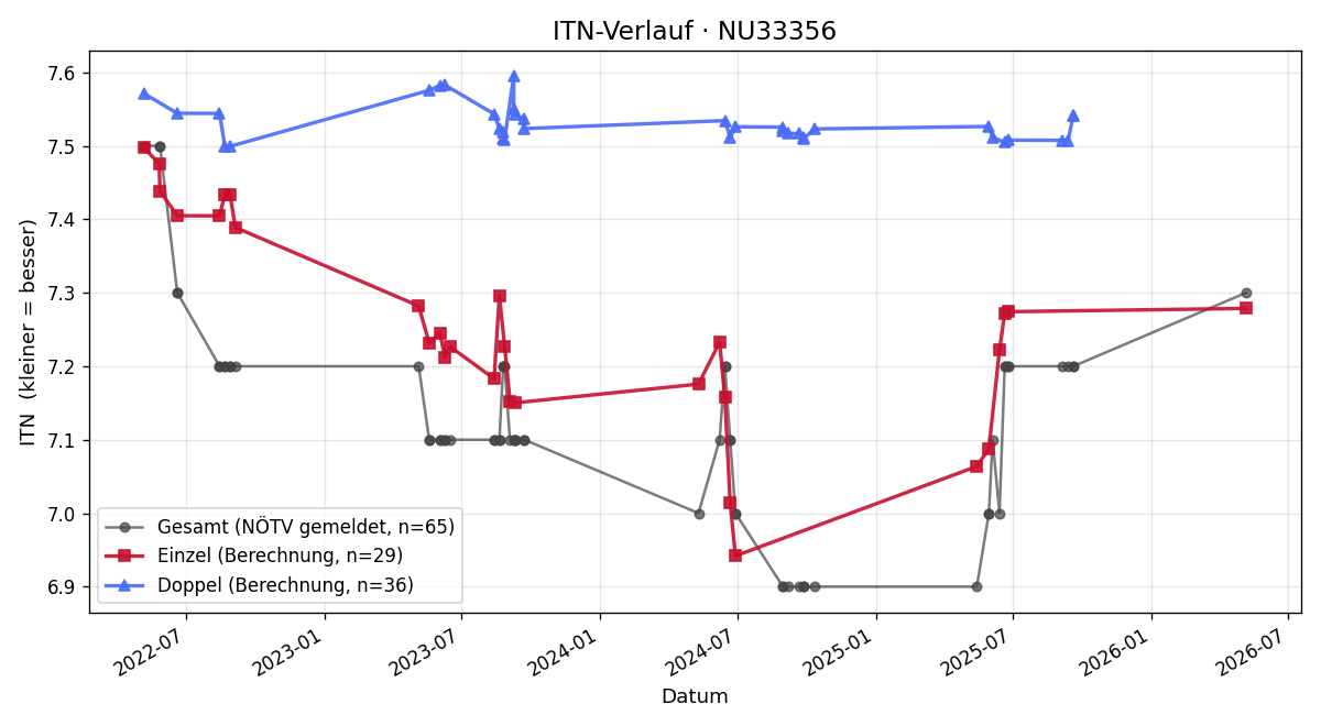 ITN-Verlauf Petra Konrad
