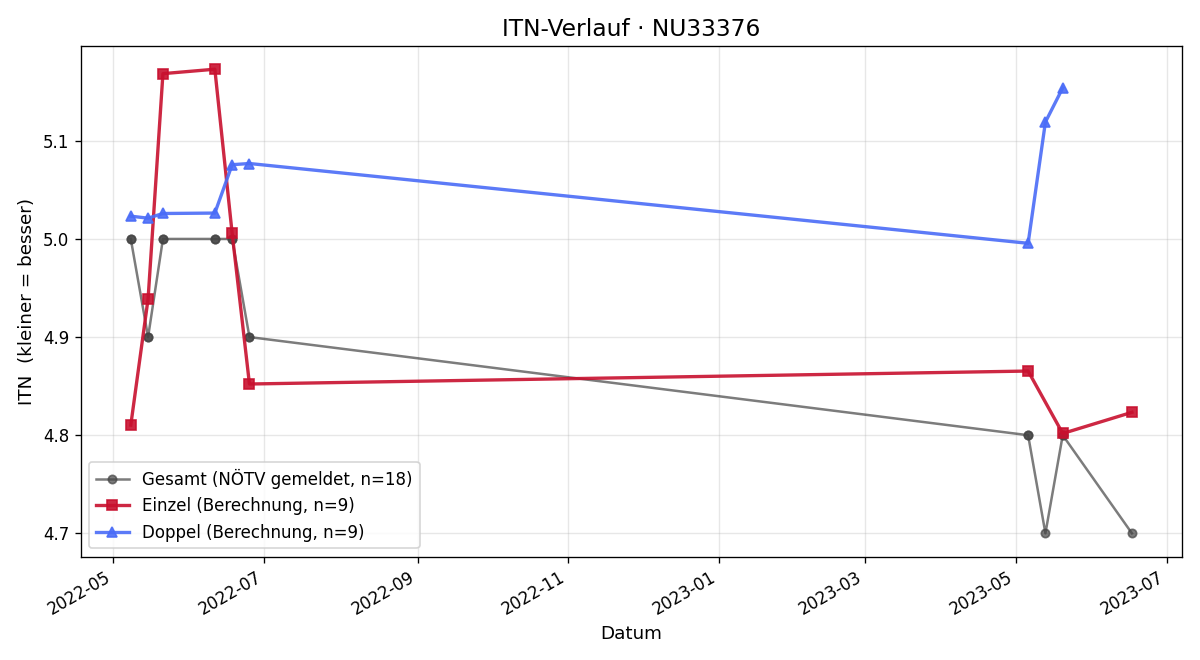 ITN-Verlauf Patrik Hartlauer