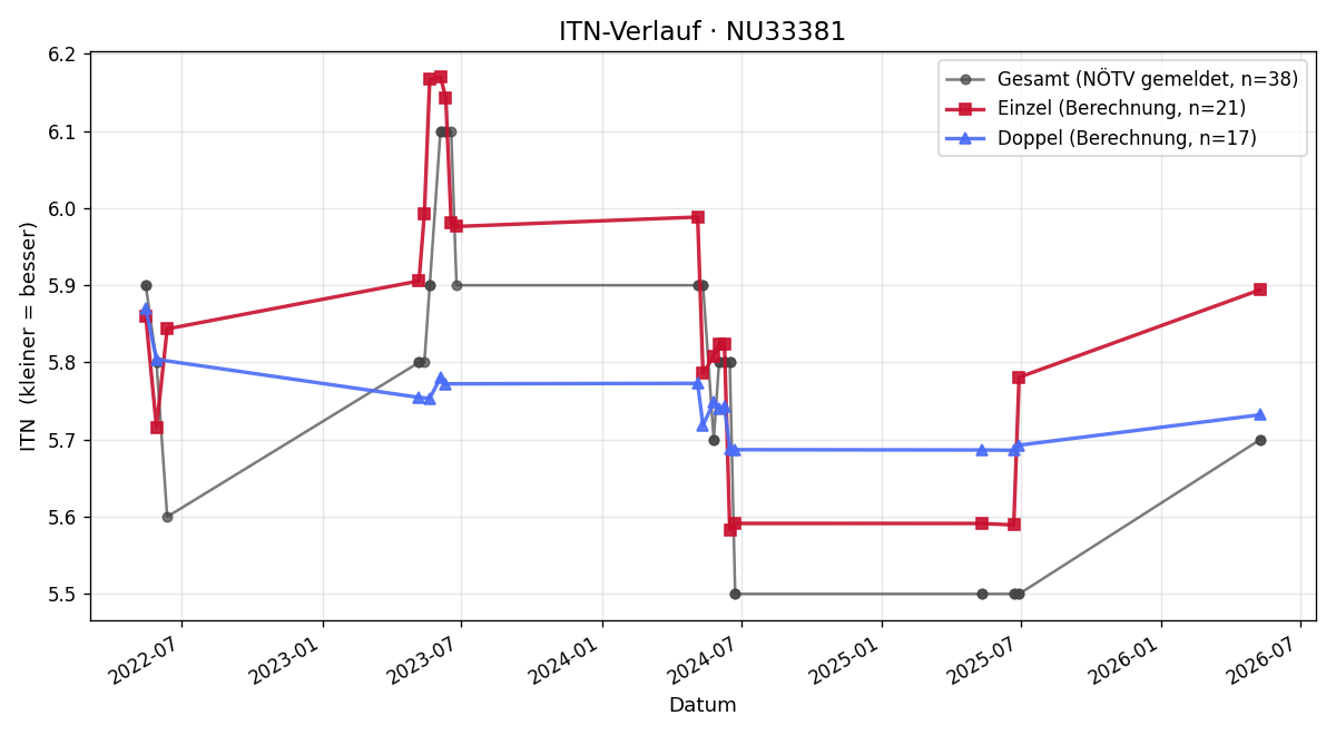 ITN-Verlauf Markus Auinger