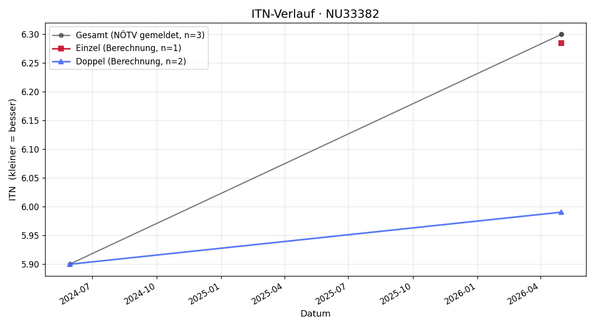 ITN-Verlauf Rene Liball