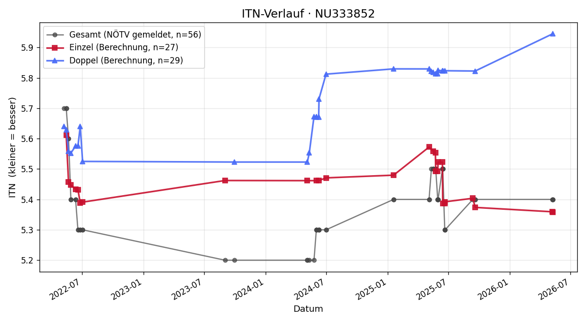 ITN-Verlauf Robert Fuchs