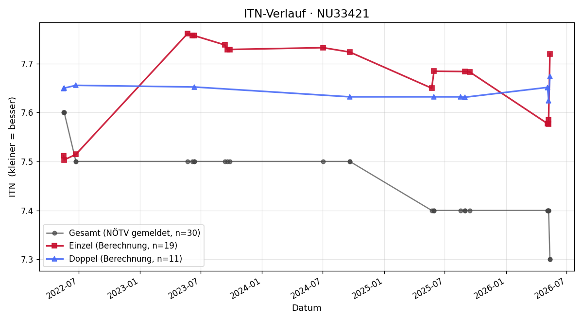 ITN-Verlauf Bernhard Göls