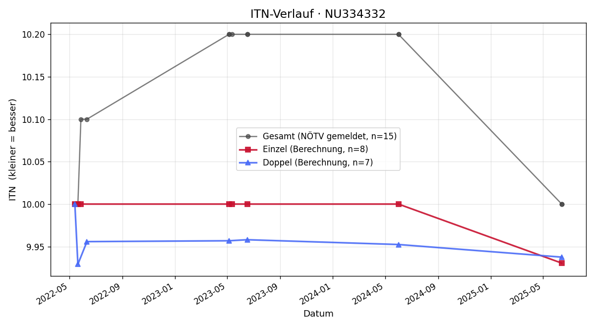 ITN-Verlauf Andrea Schwarz