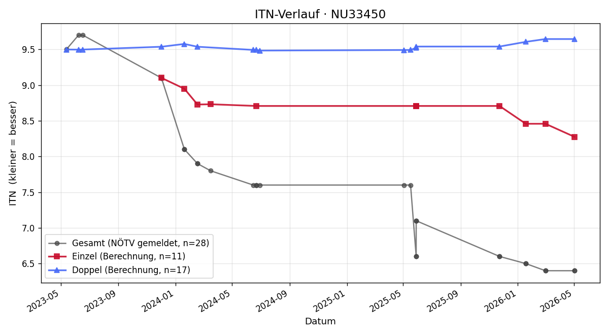 ITN-Verlauf Alexandra Nindl