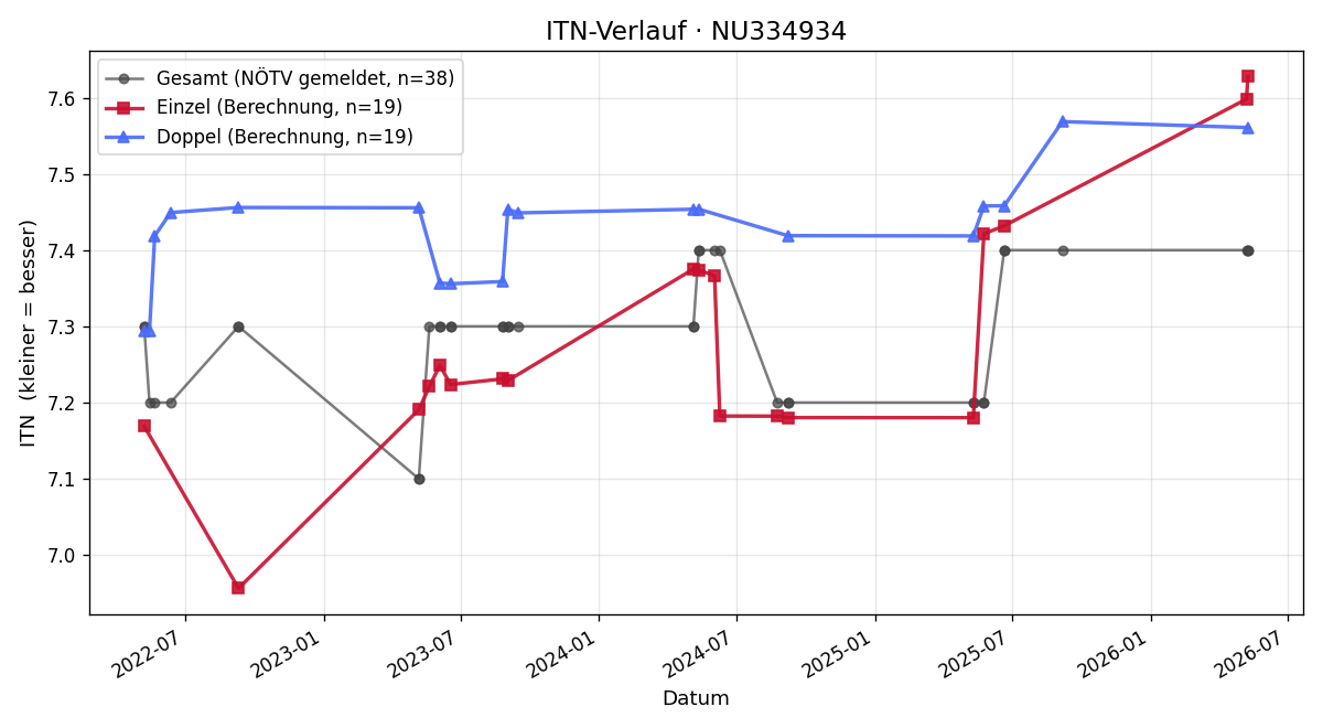 ITN-Verlauf Harald Zaiser