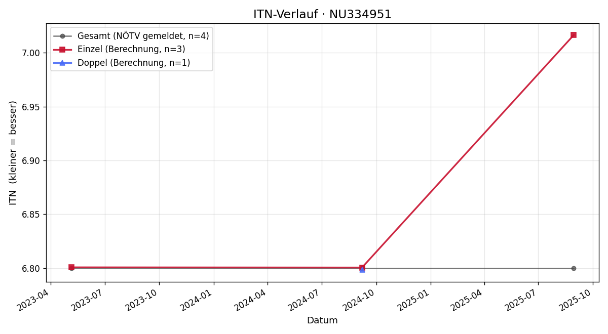 ITN-Verlauf Maximilian Scholdan